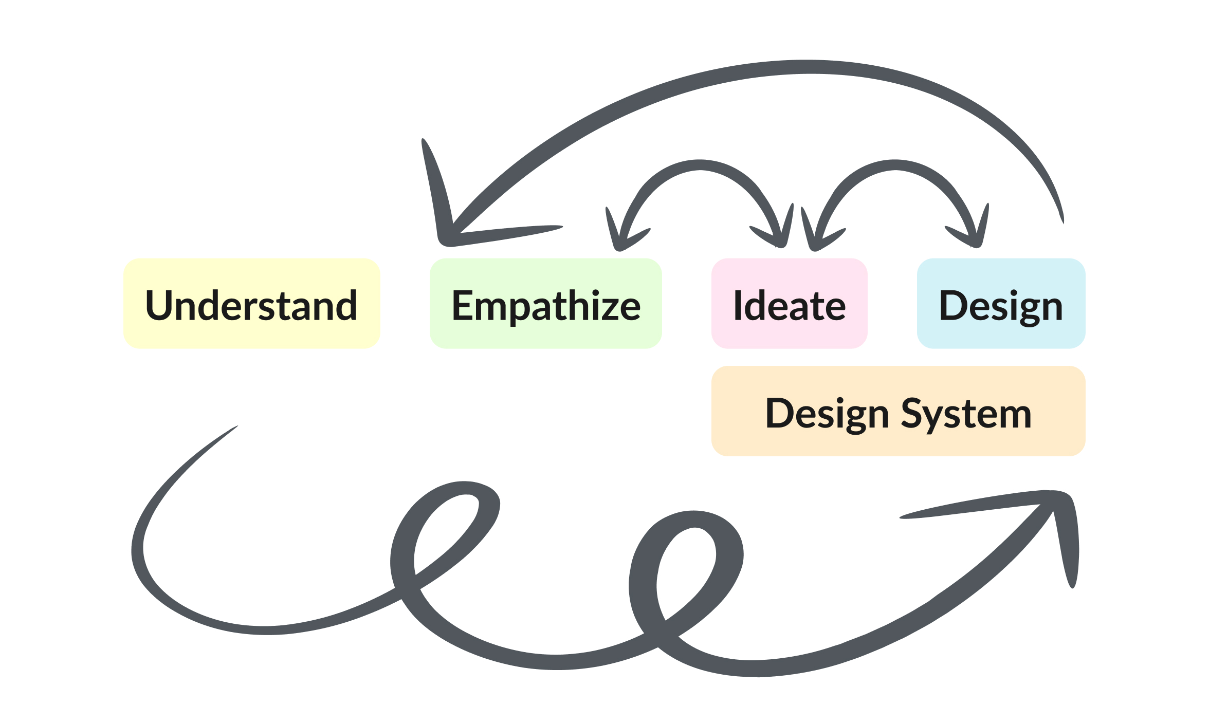 UX process includes understand, empathize, ideate, design, design system